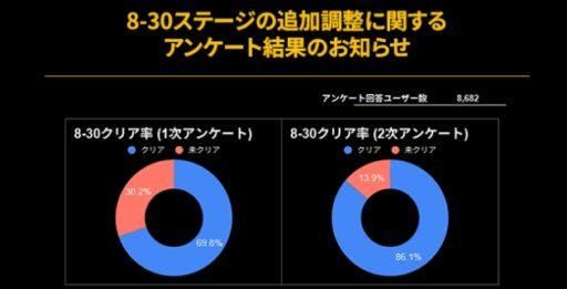 アンケート結果が猛者だらけ…だと…？アプデはイシュメールの新人格実装とバグ修正が中心！【6/5アプデまとめ】